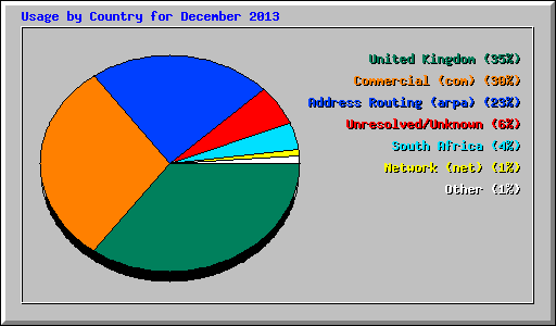 Usage by Country for December 2013