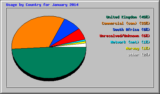 Usage by Country for January 2014