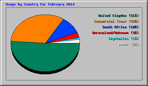 Usage by Country for February 2014