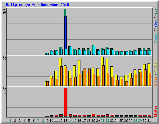 Daily usage for December 2013