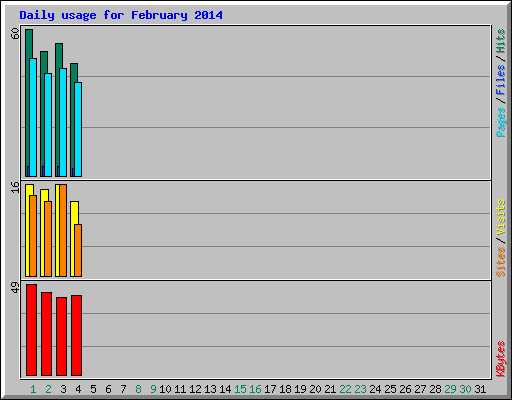 Daily usage for February 2014