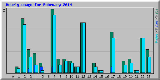 Hourly usage for February 2014