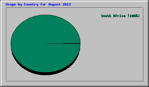 Usage by Country for August 2013
