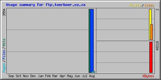 Usage summary for ftp.toerboer.co.za